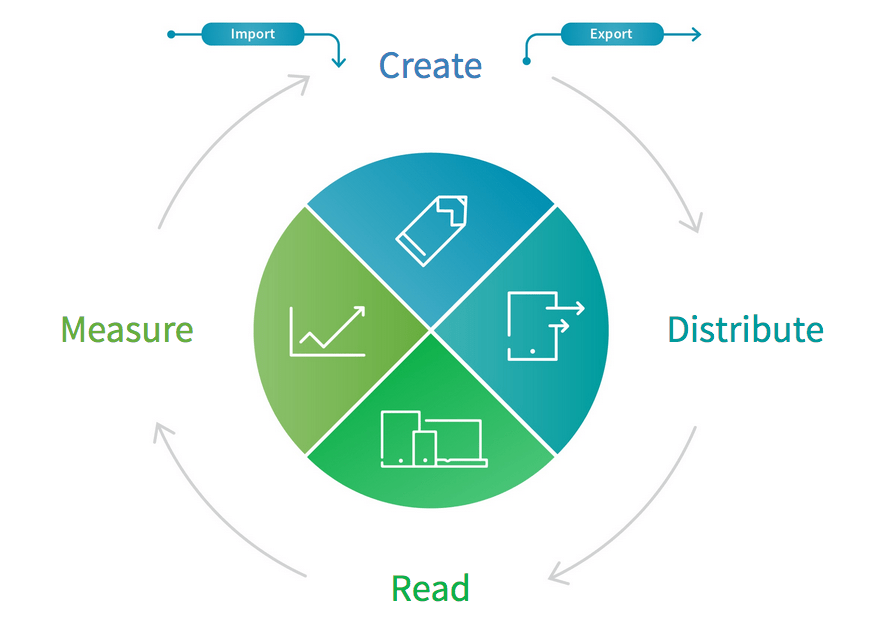 Content Lifecycle