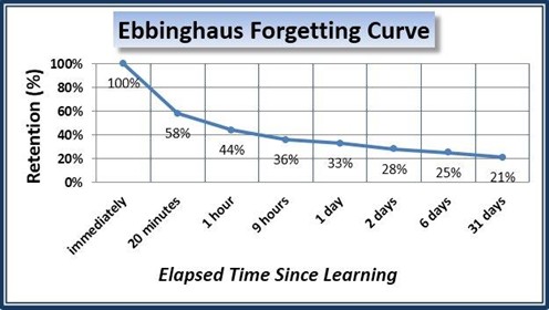 Image of Ebbinghaus Forgetting Curve 