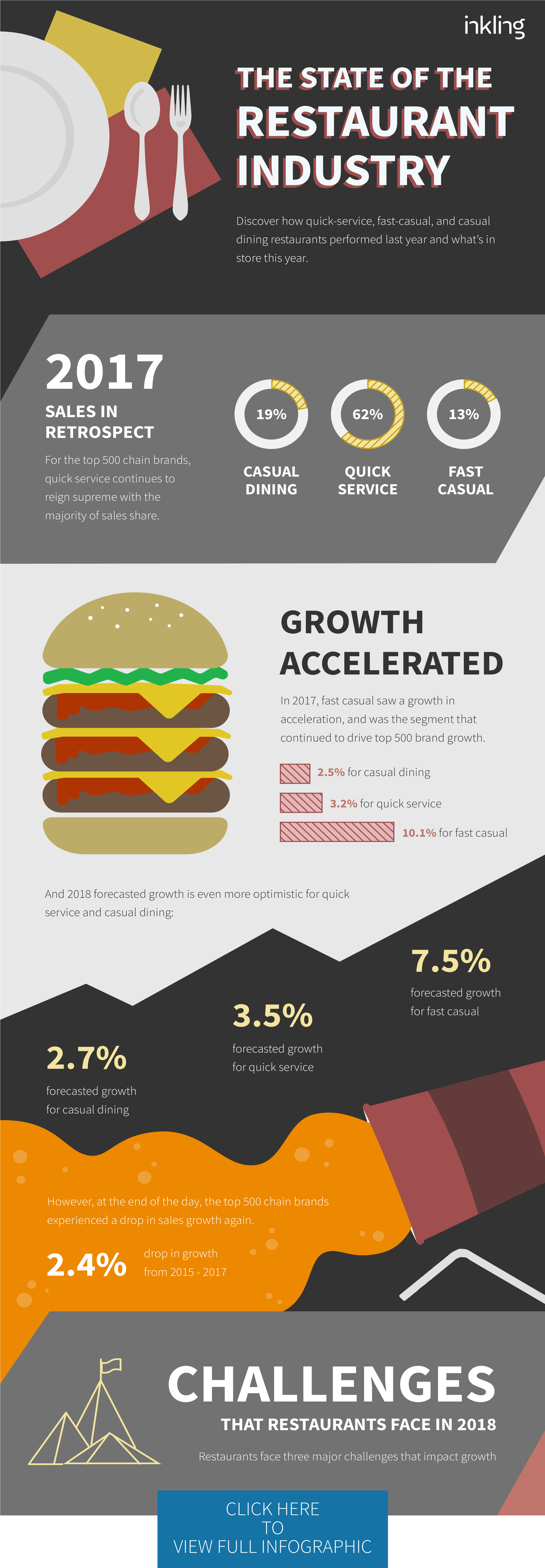 State_of_Restaurant_Industry_infographic_blog Inkling
