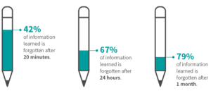 Learning retention statistics 