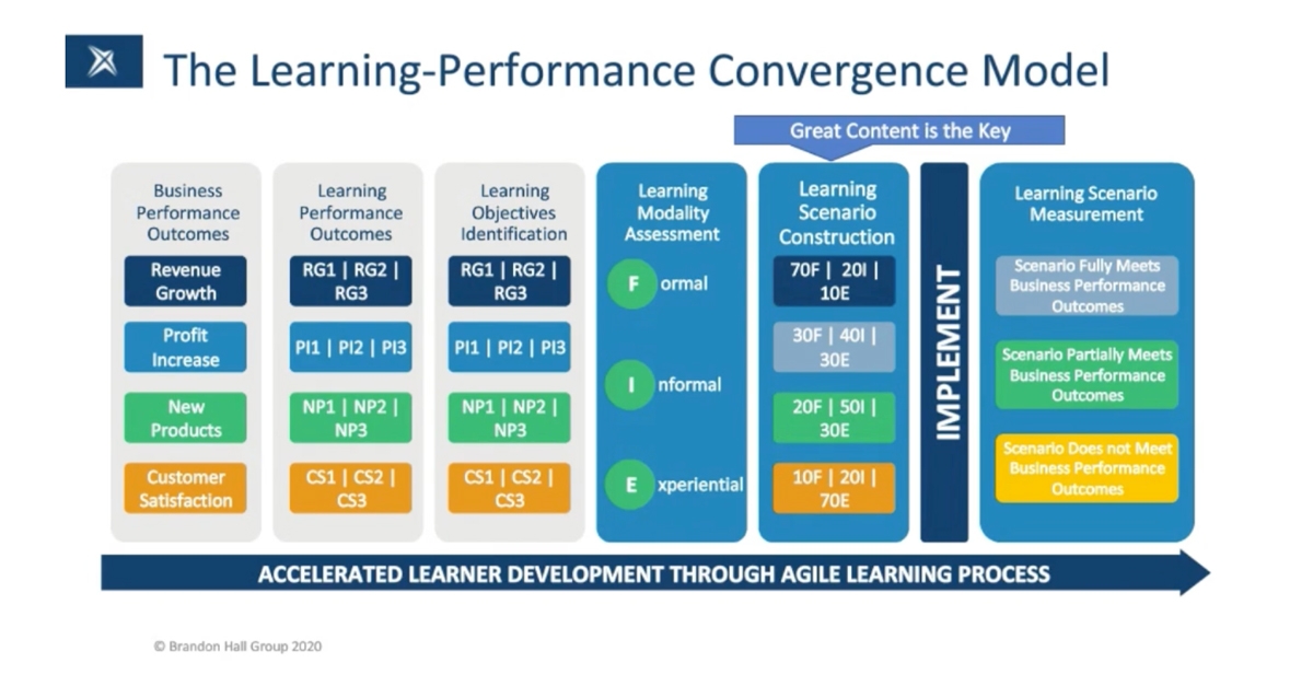 How to Create a Strong Link Between On-Demand Learning and Business Performance