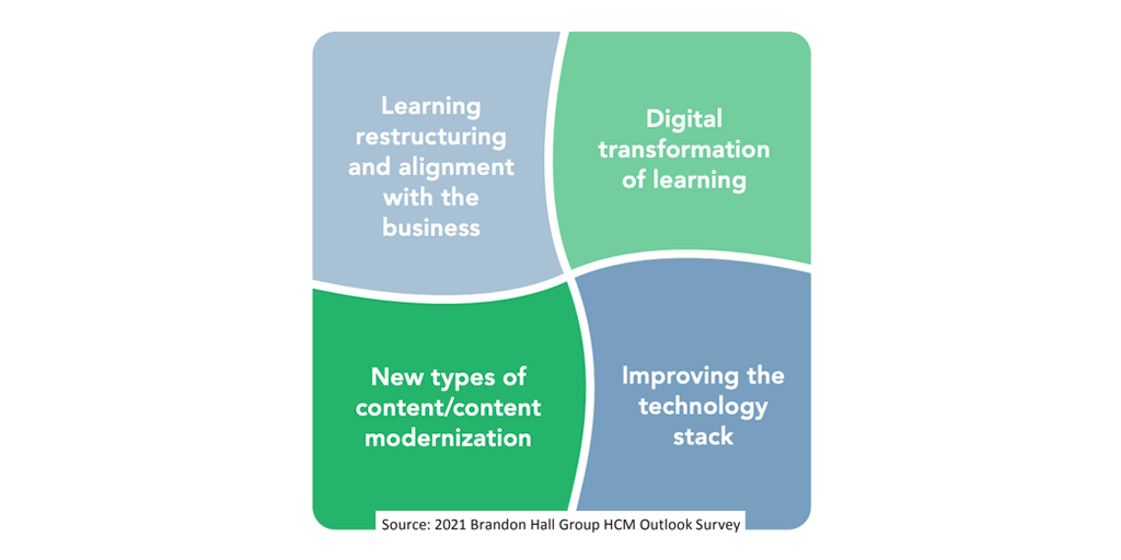 Surprising Findings on How Learning Organizations Are Moving Forward After the Turbulence of 2020